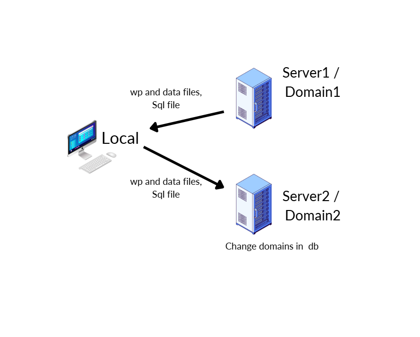 WordPress Migration or Full Migration