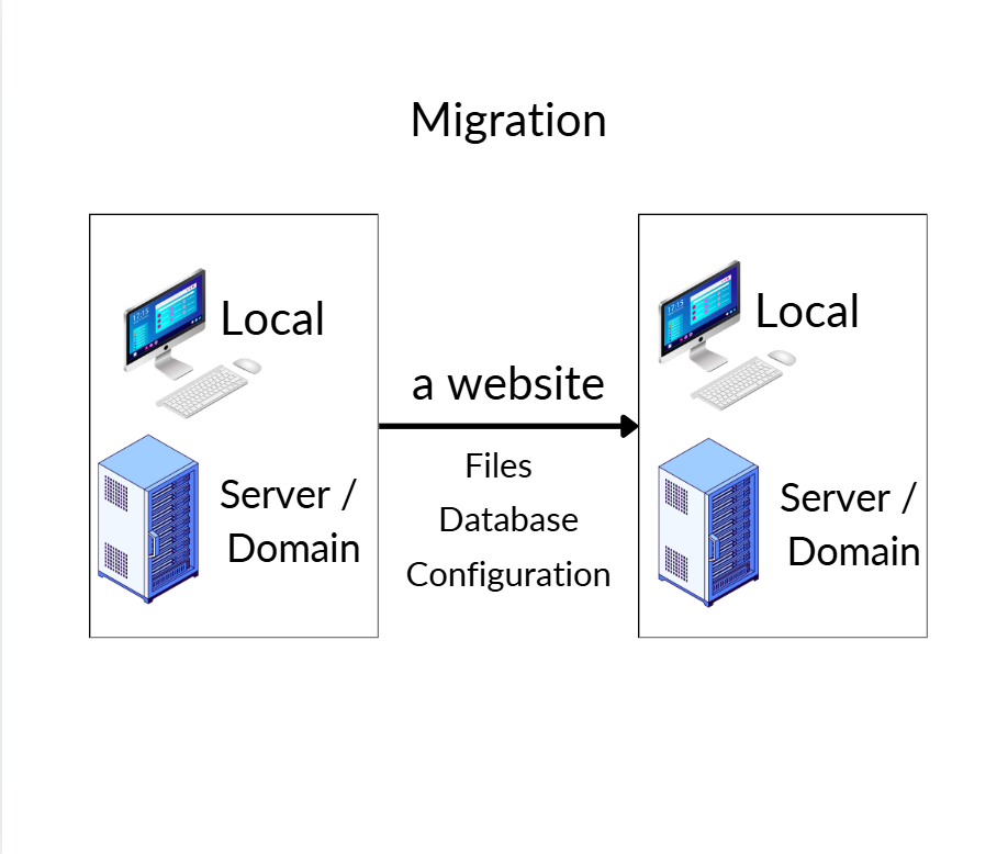 Wordpress Migration
